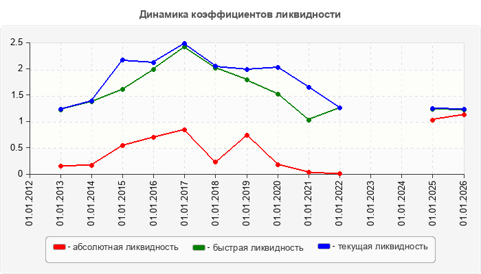 Динамика коэффициентов ликвидности