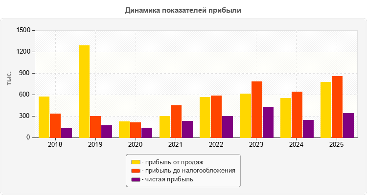 Динамика показателей прибыли
