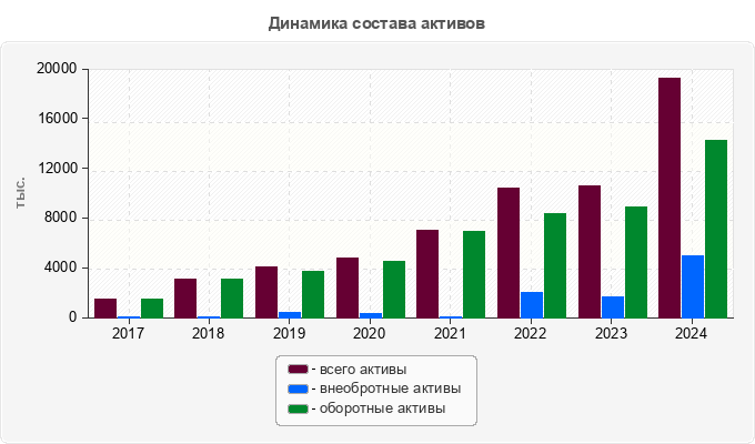 Динамика состава активов