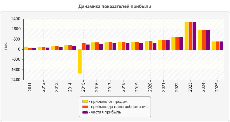 Динамика показателей прибыли
