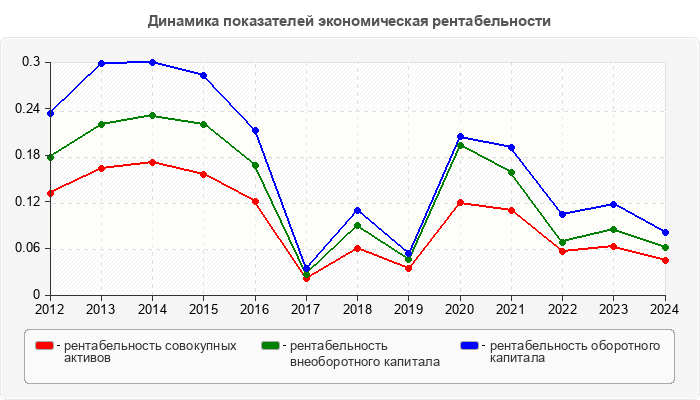Динамика показателей экономическая рентабельности