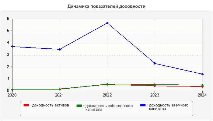 Динамика показателей доходности