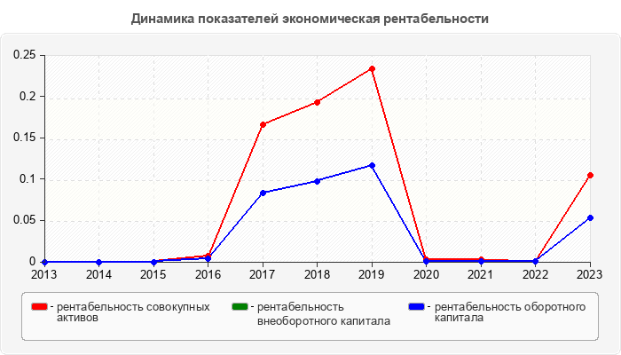 Динамика показателей экономическая рентабельности