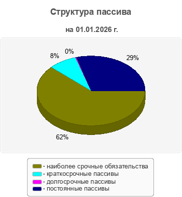 Структура пассива