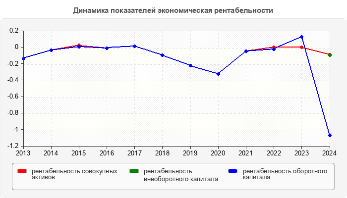 Динамика показателей экономическая рентабельности