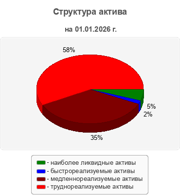 Структура актива
