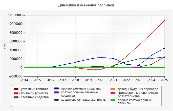 Динамика изменения пассивов