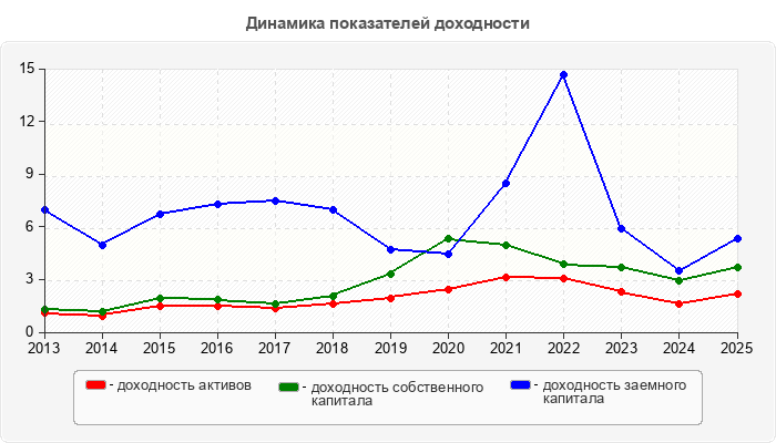 Динамика показателей доходности