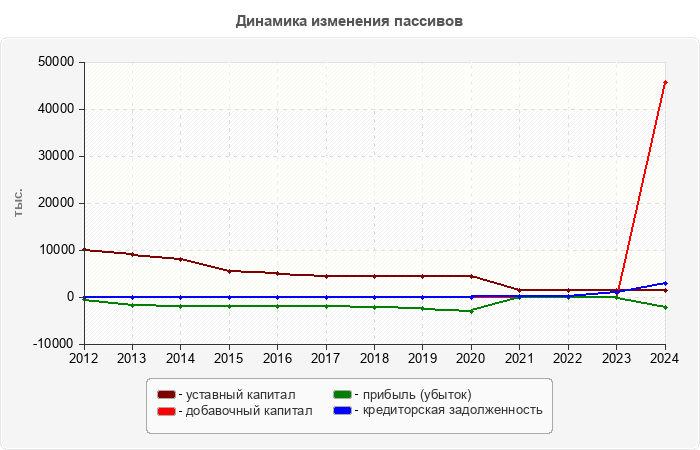 Динамика изменения пассивов