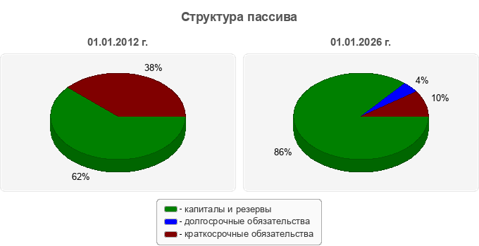 Структура пассива
