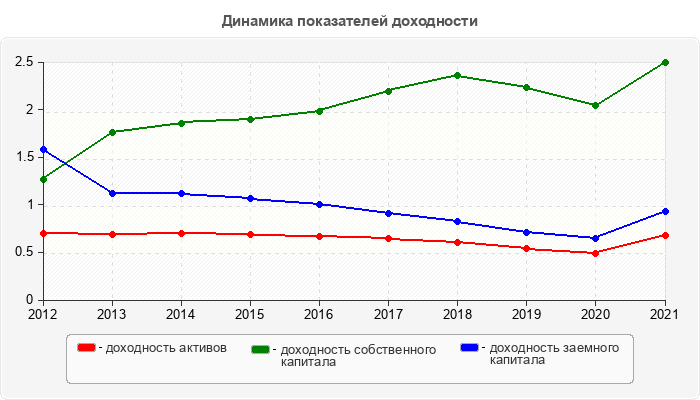 Динамика показателей доходности