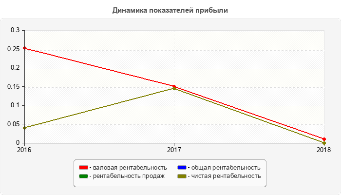 Динамика показателей прибыли