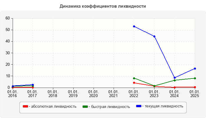 Динамика коэффициентов ликвидности