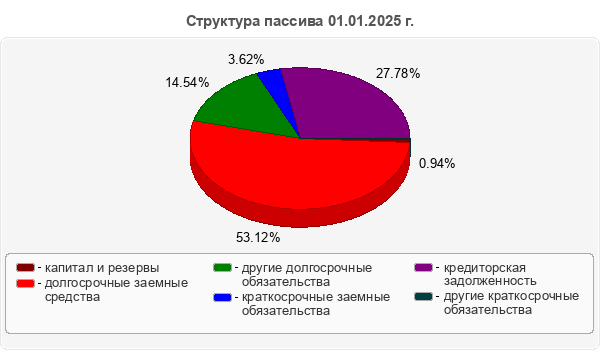 Структура пассива 01.01.2025 г.