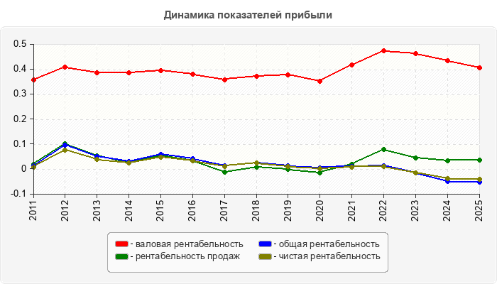 Динамика показателей прибыли