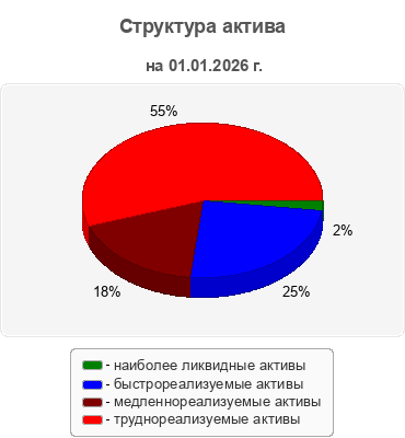 Структура актива
