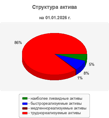 Структура актива