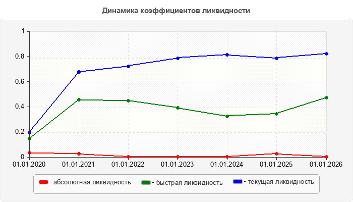 Динамика коэффициентов ликвидности