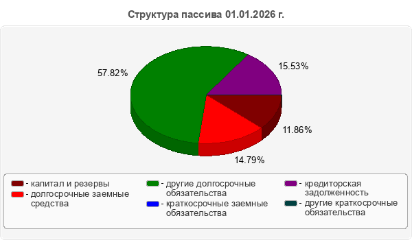 Структура пассива 01.01.2026 г.