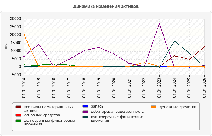 Динамика изменения активов