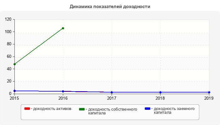 Динамика показателей доходности