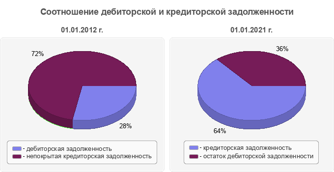 Соотношение дебиторской и кредиторской задолженности