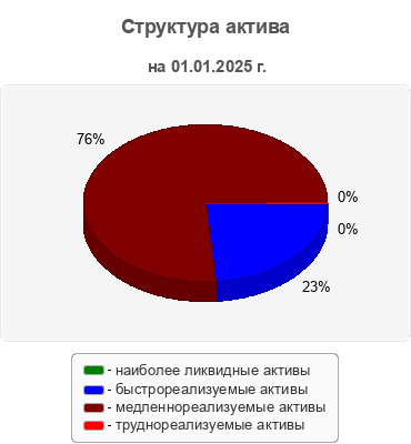Структура актива