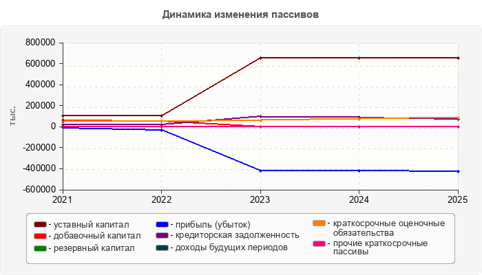 Динамика изменения пассивов