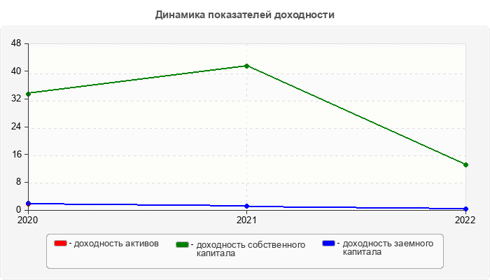 Динамика показателей доходности