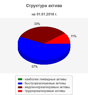 Структура актива