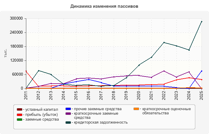 Динамика изменения пассивов