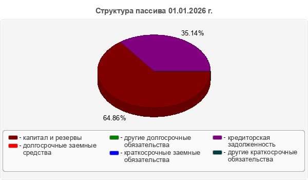 Структура пассива 01.01.2026 г.