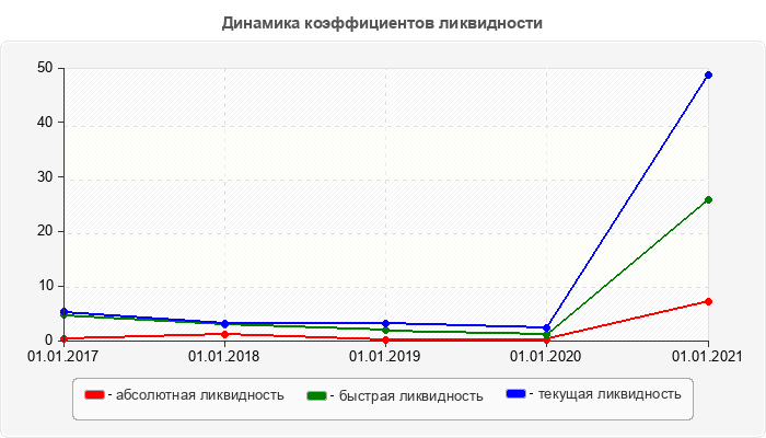 Динамика коэффициентов ликвидности