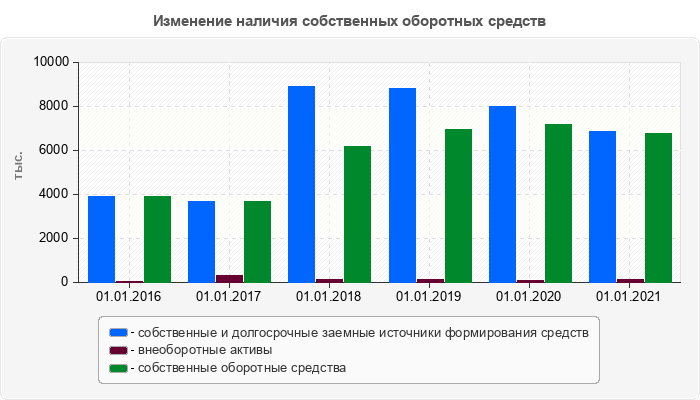 Изменение наличия собственных оборотных средств