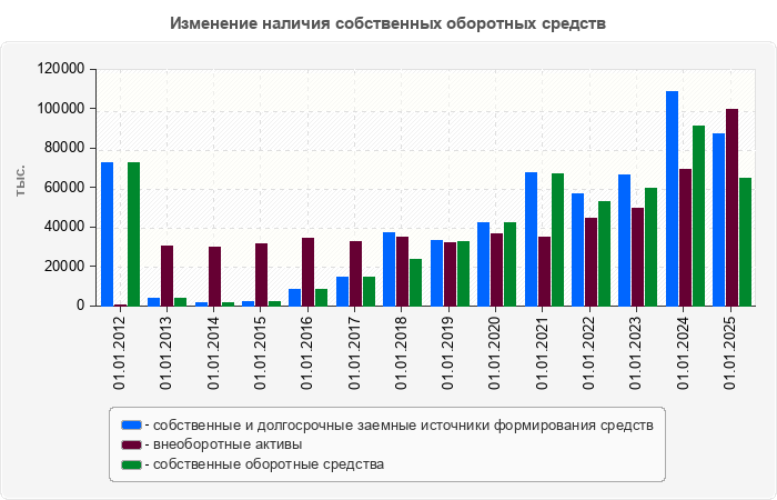 Изменение наличия собственных оборотных средств