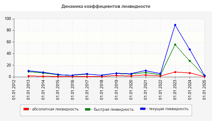Динамика коэффициентов ликвидности