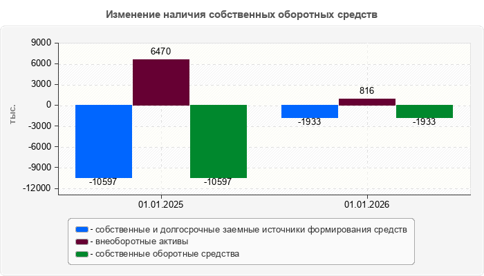 Изменение наличия собственных оборотных средств