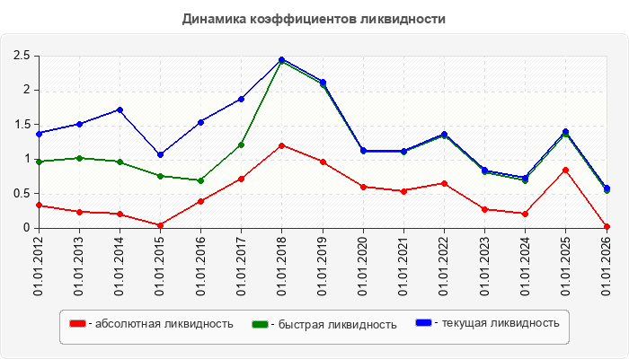 Динамика коэффициентов ликвидности