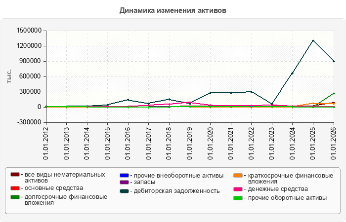 Динамика изменения активов