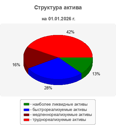 Структура актива