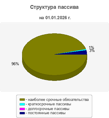 Структура пассива