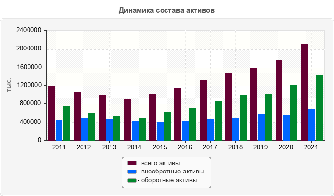 Динамика состава активов
