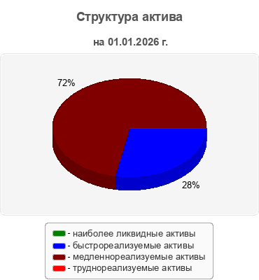 Структура актива