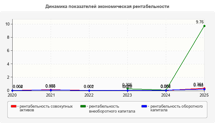 Динамика показателей экономическая рентабельности