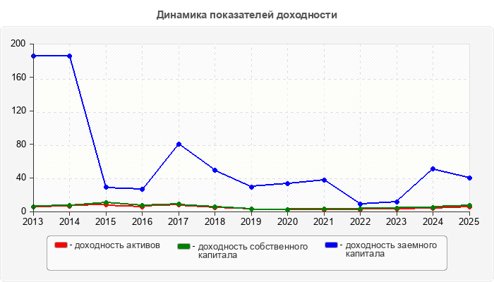 Динамика показателей доходности
