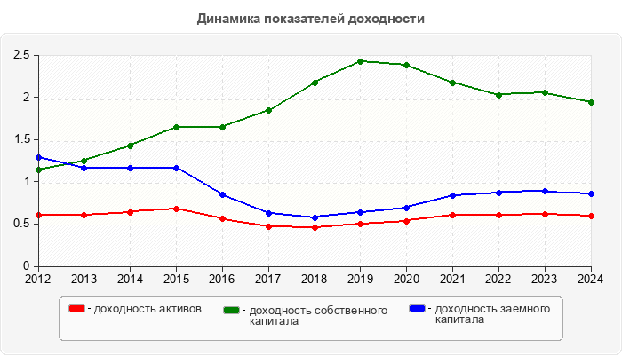 Динамика показателей доходности