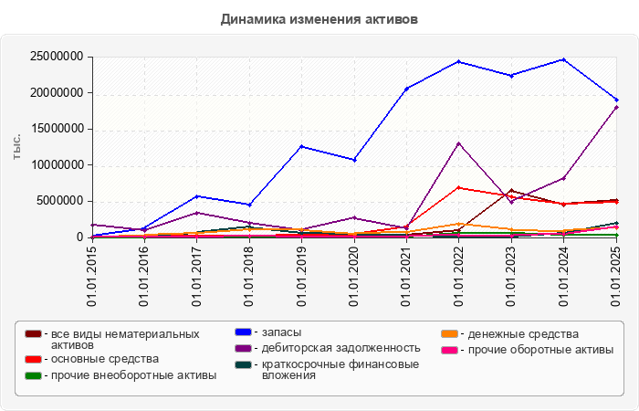 Динамика изменения активов