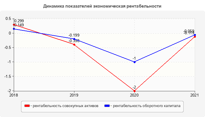 Динамика показателей экономическая рентабельности