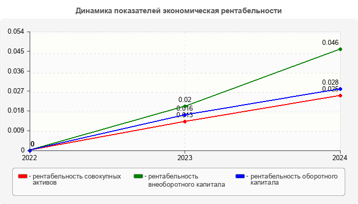 Динамика показателей экономическая рентабельности