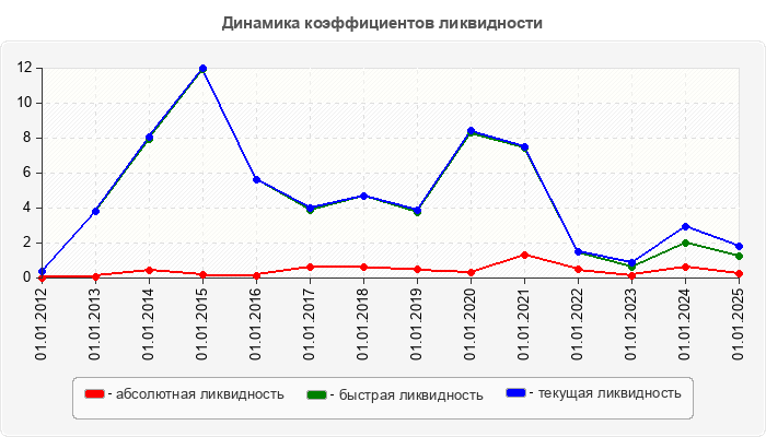 Динамика коэффициентов ликвидности